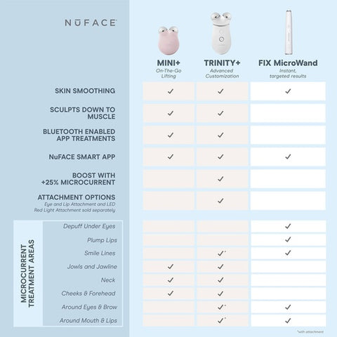 Kit de démarrage NuFACE TRINITY+